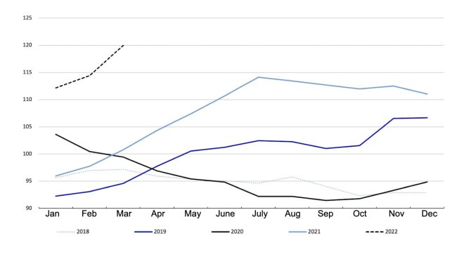 FAO Meat Price Index. Source: FAO.