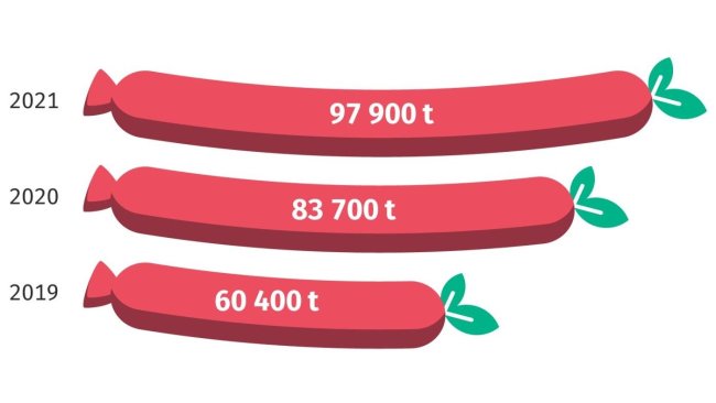 Wegetariańskie i wegańskie produkty zastępujące mięso. Produkcja w Niemczech. Źródło: Destatis.