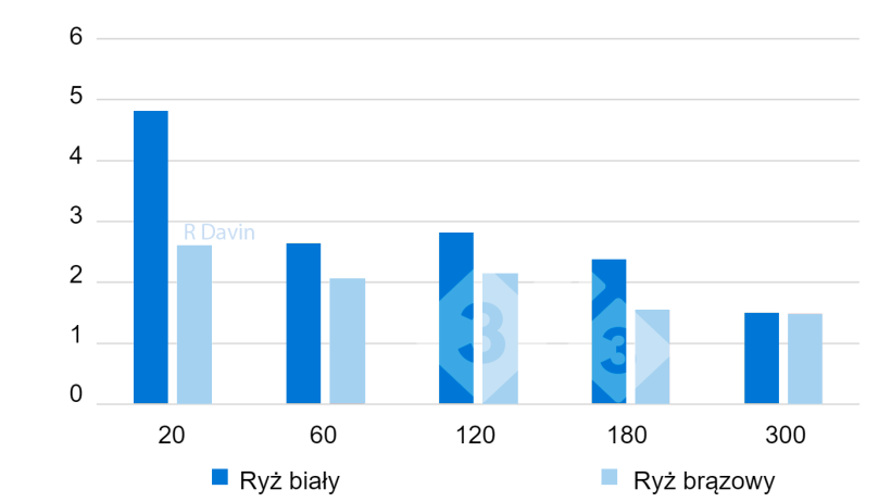 Wykres 2. pH żołądka w dystalnej części żołądka w różnych punktach czasowych (20 do 300 min) po karmieniu (zaadaptowane z Bornhorst i wsp. 2013).