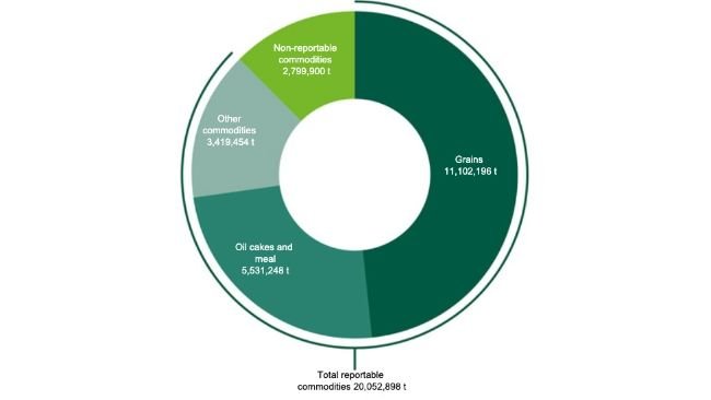 Produkcja mieszanek paszowych i wykorzystanie towarowe w zbiorach 2021/22. Źródło: BLE.