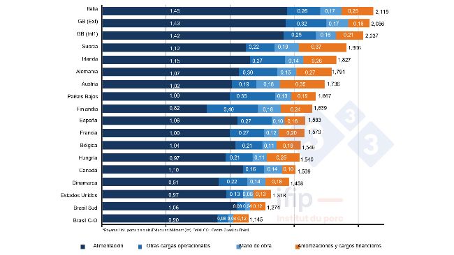 Podział koszt&oacute;w produkcji trzody chlewnej w 2021 r., &euro;/kg tuszy. Źr&oacute;dło IFIP na podstawie danych Interpig .
