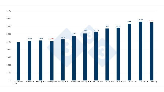 Hiszpańska produkcja wieprzowiny od stycznia do września i zmienność w odniesieniu do tego samego okresu poprzedniego roku. Źródło: 333 na podstawie danych MAPA.