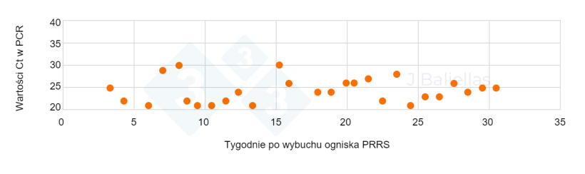 Wykres 2. Zmiany wartości Ct PCR w tygodniach następujących po wybuchu epidemii PRRS.