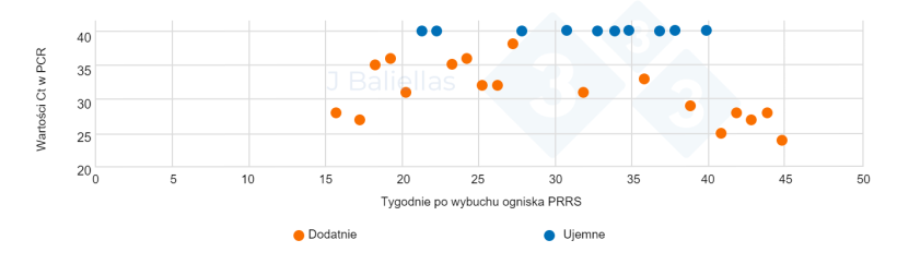Wykres 4. Zmiany wartości Ct PCR w tygodniach następujących po wybuchu epidemii PRRS.
