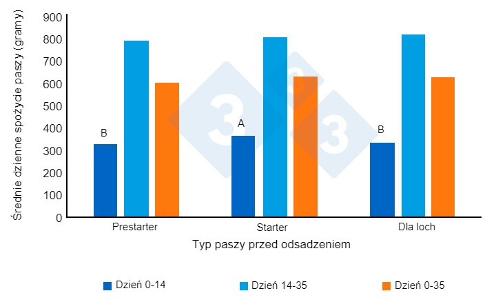 Wykres 2. Średnie dzienne spożycie paszy (gramy/dzień) prosiąt po odsadzeniu. Zaadaptowane z Heo i in. (2018). R&oacute;żne nadpisy (AB) przy&nbsp;słupkach wskazują na istotną r&oacute;żnicę między grupami (P<0,00).
