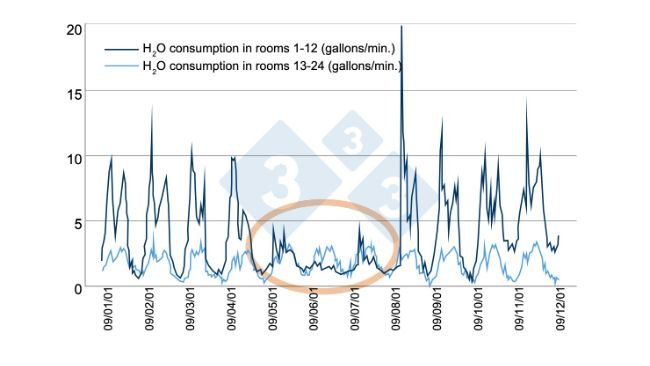 Wykres 6. Przykład skutecznego monitorowania zużycia wody. Źródło: Bird N. 2001 dicamUSA-Building Management Services, Fremont (NE).