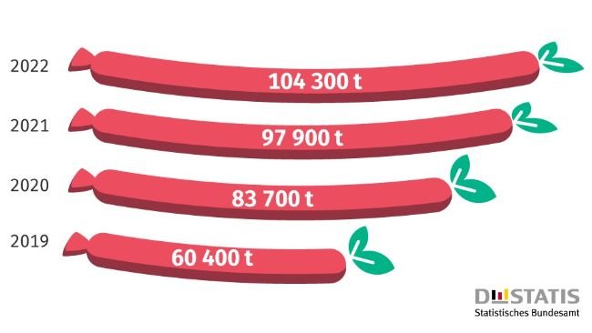 Wegetariańskie i wegańskie substytuty mięsa. Produkcja w Niemczech. Żródło: Destatis.