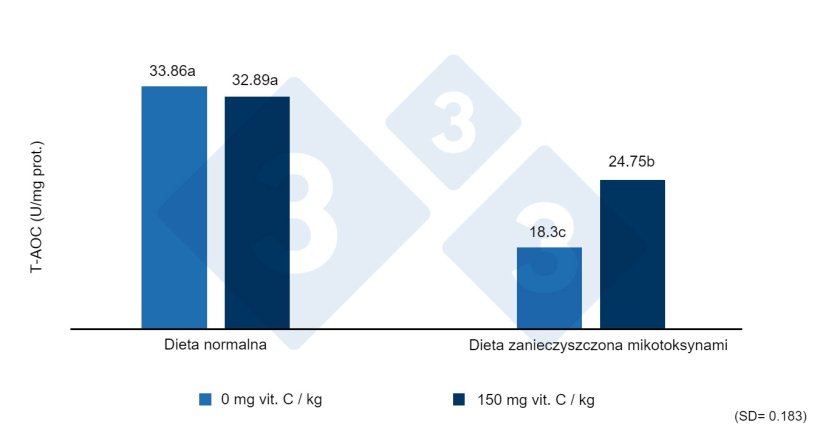 Ryc. 2. Całkowita zdolność antyoksydacyjna (T-AOC) w wątrobie prosiąt odsadzonych karmionych dietą zanieczyszczoną zearalenonem z lub bez wysokich dawek witaminy C. R&oacute;żne litery oznaczają statystycznie istotne r&oacute;żnice (p<0,05). Źr&oacute;dło: Shi et al. (2017).
