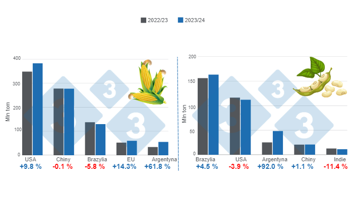 Prognozy zbiorów dla głównych światowych producentów kukurydzy i soi - sezon 2023/24 w porównaniu z sezonem 2022/23. Przygotowane przez 333 Latin America na podstawie danych FAS - USDA.