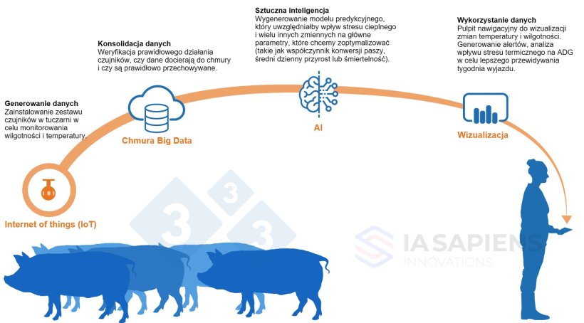 Figure 1. AI implementation in finishing barns.