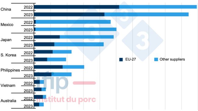 Gł&oacute;wni światowi importerzy i ich dostawcy (tysiące ton; z wyłączeniem żywca; łącznie 9 miesięcy). Źr&oacute;dło: IFIP według Eurostat customs, TDM.
