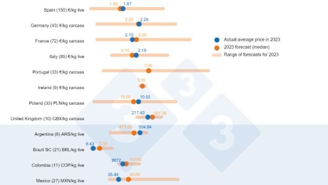 Wykres 1. Ankieta Pig333 dotycząca cen świń w 2023 roku: Porównanie prognoz użytkowników 333 (zebranych między lutym a marcem 2023 r.) z rzeczywistą ceną odnotowaną w ciągu roku. W nawiasach podano liczbę analizowanych danych.