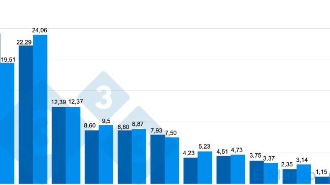 Wykres 1. Śmiertelność według liczby porod&oacute;w w gospodarstwie (%), w kt&oacute;rym występuje problem śmiertelności loszek z powodu występowania kulawizn.
