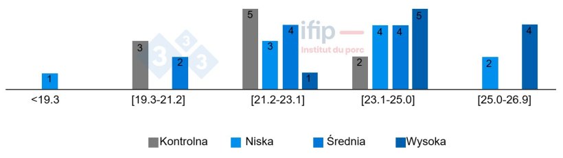 Rozkład poziomów suchej masy (%) odchodów w zależności od grupy