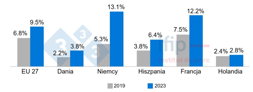 Odsetek populacji, której nie stać na posiłek zawierający białko mięsne (mięso, drób lub ryby) co 2 dni. Źródło: Ifip na podstawie danych Eurostatu.