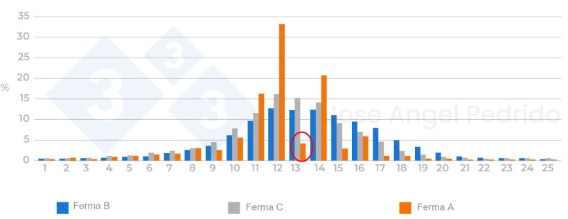 Ryc. 3. Rozkład całkowitej liczby urodzeń w różnych gospodarstwach. Jeśli wielkość miotu przekracza 25% normy, należy sprawdzić, czy mioty są najpierw wyrównane, a następnie zarejestrowane.