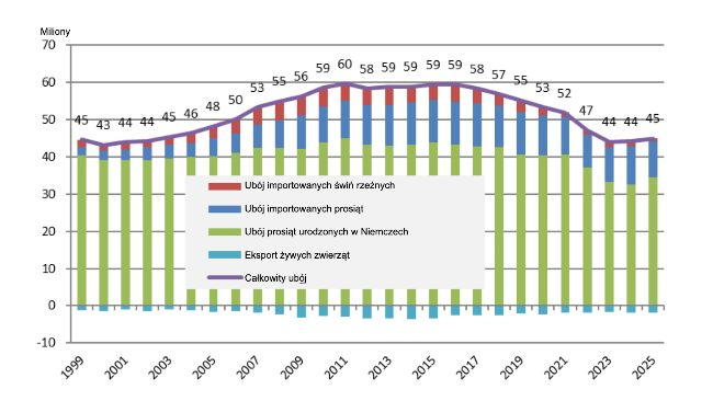 Bilans wieprzowiny w Niemczech w jednostkach i według pochodzenia. Źródło: Thünen Working Paper 274.