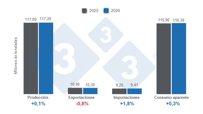 Prognozy kluczowych zmiennych w globalnej produkcji trzody chlewnej na 2025 r. – 9 grudnia 2025 r., zmiany rok do roku. Opracowanie: 333 Ameryka Łacińska na podstawie danych FAS – USDA.