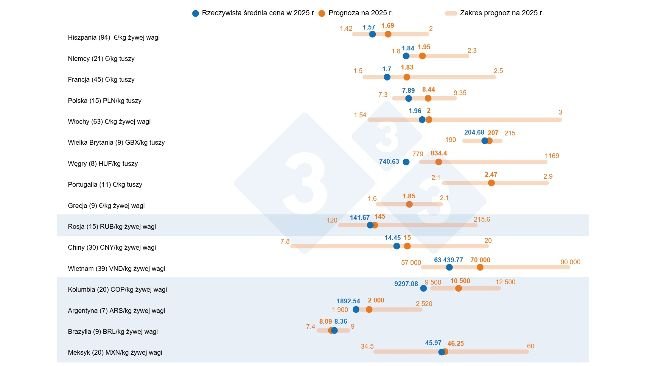 Rysunek 1. Ankieta 333 dotycząca cen świń w 2025 r.: porównanie prognoz użytkowników 333 (luty–kwiecień 2025) z rzeczywistą ceną odnotowaną w 2025 r. Liczbę analizowanych danych podano w nawiasach.