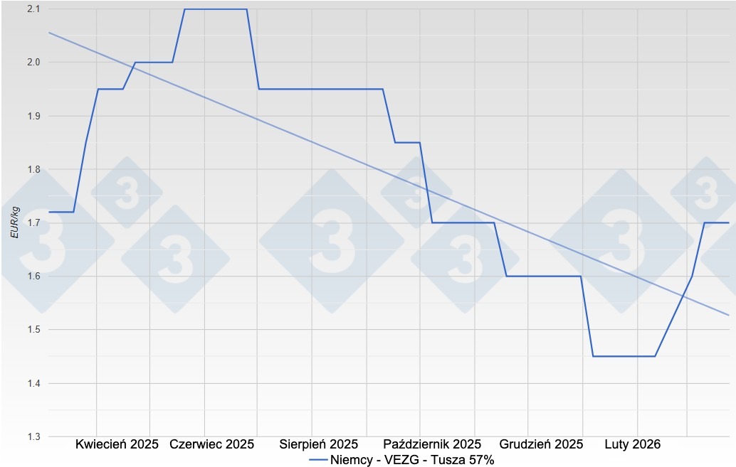 Cena świń w Niemczech &ndash; VEZG &ndash; tusza 57%
