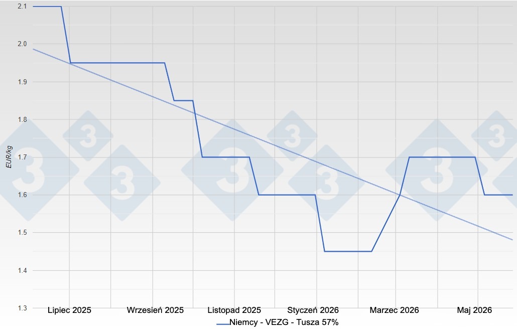 Cena tucznik&oacute;w w Niemczech &ndash; VEZG &ndash; tusza o mięsności 57%
