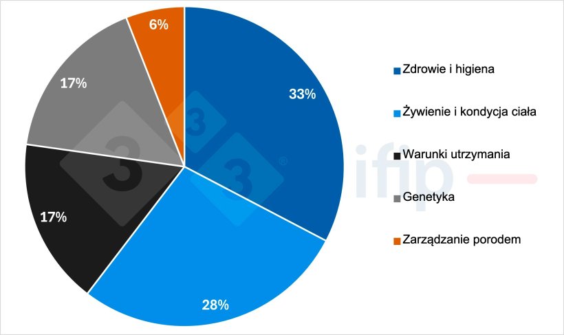 Rysunek 2. Działania podejmowane przez hodowc&oacute;w w celu ograniczenia objaw&oacute;w PDS (% odpowiedzi).
