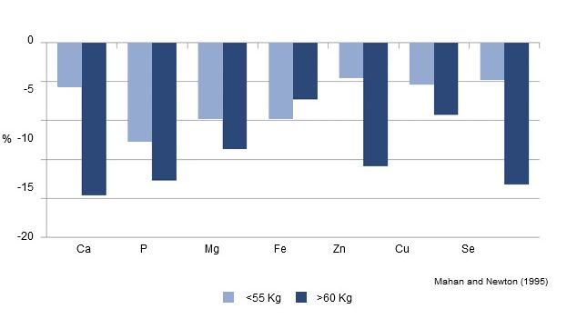 Sow Mineral Content: % change