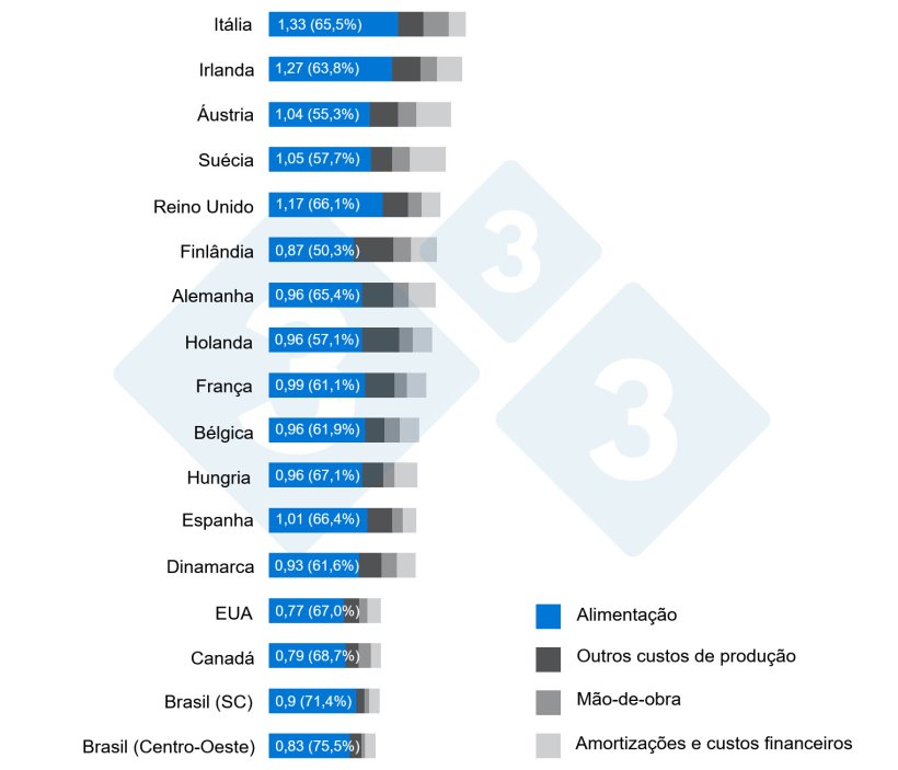 Gráfico 1. Importância da alimentação na distribuição de custos por kg de carcaça. Interpig 2020.