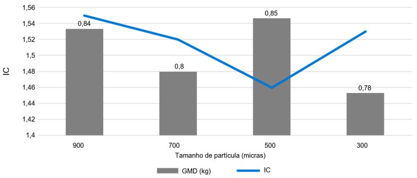 Gráfico 2. Efeito do tamanho de partícula (micras) sobre crescimento e conversão na fase pós-desmame