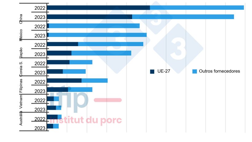 Principais importadores mundiais e seus fornecedores (milhares de toneladas; excluindo porcos vivos; acumulado 9 meses). Fonte: Ifip com dados das alfândegas do Eurostat, TDM.