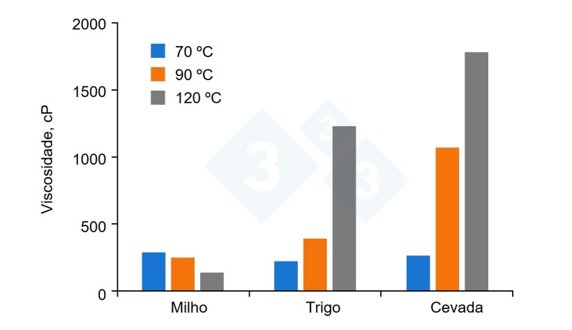 Figura 1. Viscosidade do milho, trigo e cevada em fun&ccedil;&atilde;o da temperatura de processamento. Figura adaptada de Huting et al., 2021.
