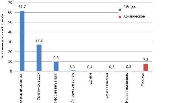 Использование ветеринарных противомикробных препаратов путем употребления лекарств и &laquo;критического&raquo; употребления препаратов в 2010 году в Великобритании