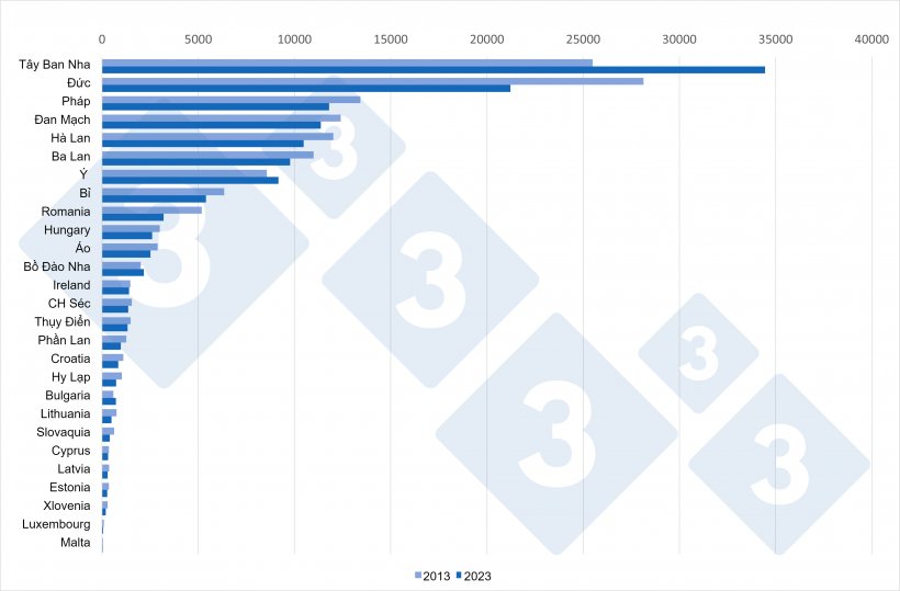 So s&aacute;nh tổng đ&agrave;n heo giữa năm 2013 v&agrave; năm 2023 tại c&aacute;c Quốc gia Th&agrave;nh vi&ecirc;n EU27 (x1000 con). Nguồn: 333 dựa tr&ecirc;n dữ liệu từ Eurostat.&nbsp;
