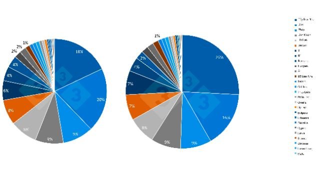 Sự biến động về tỷ lệ đàn heo của các quốc gia thành viên EU trong 10 năm qua. Nguồn: Ban biên tập 333. 