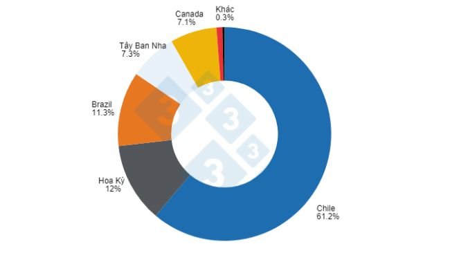 Thị phần của các quốc gia xuất khẩu trong tổng lượng nhập khẩu sản phẩm và phụ phẩm từ thịt heo của Peru vào năm 2023. Được chuẩn bị bởi 333 Châu Mỹ Latinh với dữ liệu từ Cơ quan Quản lý Hải quan và Thuế Quốc gia - SUNAT. 