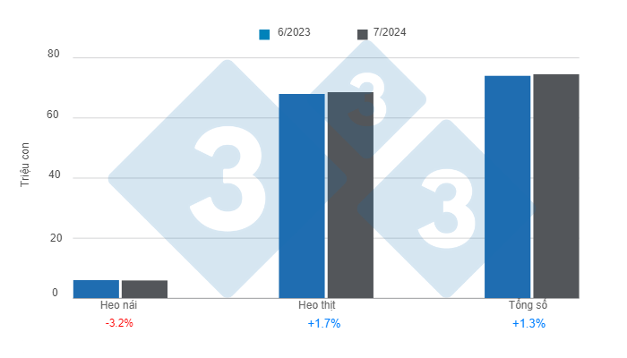 U.S. hog inventories as of June 1, 2024, annual changes