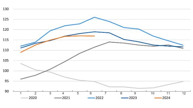 Sự biến động của chỉ số giá thịt của FAO. Nguồn: FAO. 