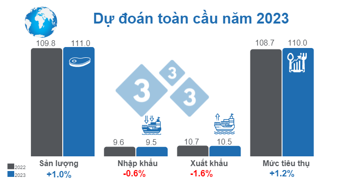 Nguồn: FAS - USDA. 12 tháng 10, 2022. Tính toán bởi nhân viên 333. Tỷ lệ phần trăm so với năm 2022. Đơn vị triệu tấn.
