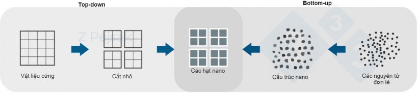 H&igrave;nh 1. Sơ đồ tạo hạt nano.
