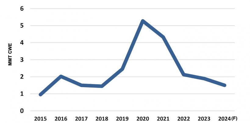 Chinese pork imports and forecast for 2024. Source: USDA-FAS-PSD.
