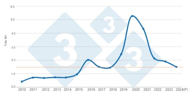 Dự báo sự biến động của nhập khẩu thịt heo tại Trung Quốc giai đoạn 2010 - 2024 Được biên soạn bởi 333 Châu Mỹ Latinh với dữ liệu FAS - USDA. 