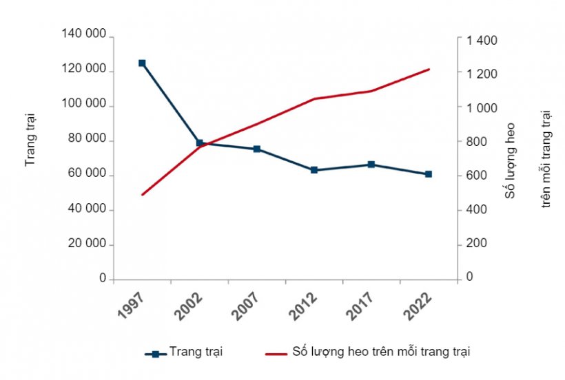 Trang trại nu&ocirc;i heo của Hoa Kỳ v&agrave; số lượng heo tr&ecirc;n mỗi trang trại. Nguồn: Nguồn: Điều tra N&ocirc;ng nghiệp USDA-NASS, 2022.&nbsp;
