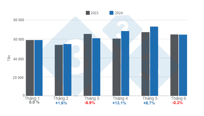 Sản lượng thịt heo h&agrave;ng th&aacute;ng trong giai đoạn từ th&aacute;ng 1 đến th&aacute;ng 6, biến động h&agrave;ng năm. Được bi&ecirc;n soạn bởi 333 Ch&acirc;u Mỹ Latinh với dữ liệu từ Ban Thư k&yacute; N&ocirc;ng nghiệp, Chăn nu&ocirc;i v&agrave; Thủy sản của Bộ Kinh tế Argentina.&nbsp;
