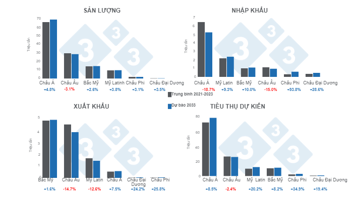 Dự b&aacute;o khu vực về sản xuất, nhập khẩu, xuất khẩu v&agrave; ti&ecirc;u thụ thịt heo v&agrave;o năm 2033 - c&aacute;c biến động so với mức trung b&igrave;nh 2021 - 2023. Được chuẩn bị bởi 333 Mỹ Latinh với dữ liệu từ Triển vọng n&ocirc;ng nghiệp OECD - FAO 2024 &ndash; 2033.&nbsp;
