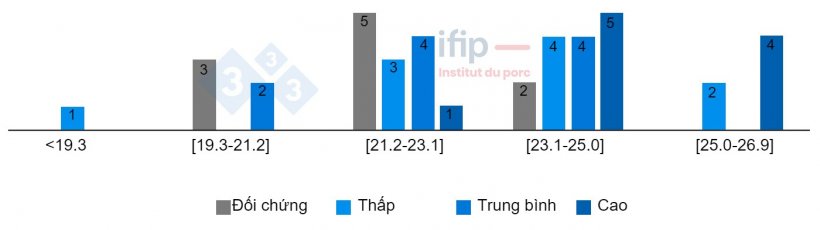 Ph&acirc;n bố h&agrave;m lượng vật chất kh&ocirc; (%) trong ph&acirc;n theo từng nh&oacute;m.
