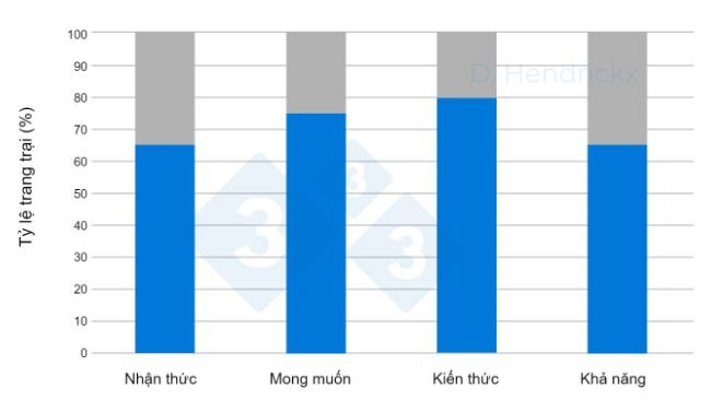 H&igrave;nh 1. Sự kh&aacute;c biệt giữa nhận thức, mong muốn, kiến ​​thức của c&aacute;c trang trại v&agrave; khả năng của Nh&agrave; chăn nu&ocirc;i trong việc loại trừ virus PRRS.
