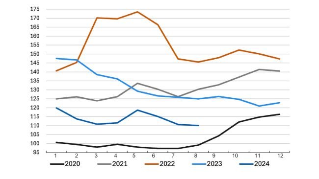 Biến động của chỉ số giá ngũ cốc FAO. Nguồn: FAO. 
