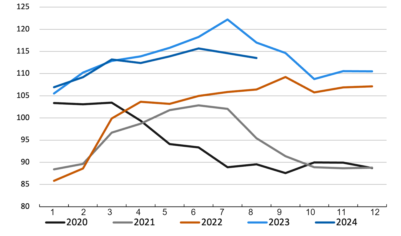 Evolution of the FAO pig meat price index. Source: FAO.