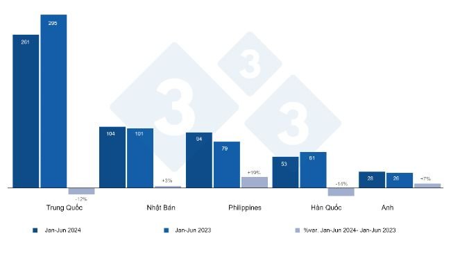 Xuất khẩu sản phẩm thịt heo của Tây Ban Nha sang các nước thứ ba trong giai đoạn từ tháng 1 đến tháng 6 năm 2024 và 2023, đơn vị nghìn tấn. Nguồn: 333 dựa trên dữ liệu của CEXGAN.

