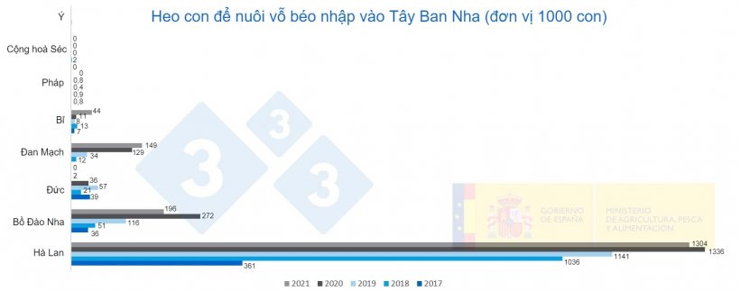 H&igrave;nh 1. Heo con để nu&ocirc;i vỗ b&eacute;o nhập v&agrave;o T&acirc;y Ban Nha từ năm 2017 đến năm 2021. Nguồn: MAPA.
